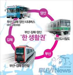 부산-김해-양산 광역환승할인제는 3개 도시의 시내버스, 마을버스, 도시철도를 갈아탈 때 요금을 할인 받을 수 있는 제도
