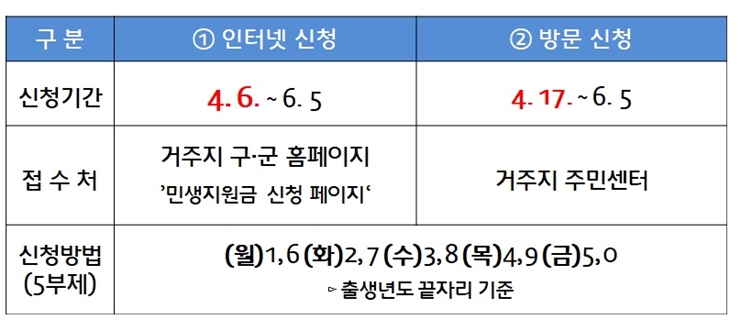 영세상공인 신청방법