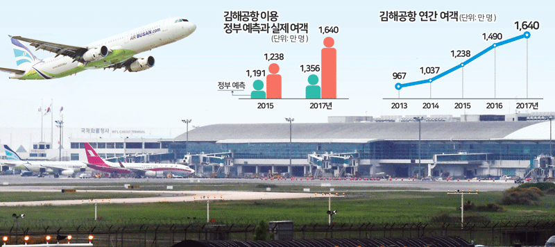 김해공항의 2017년 연간 여객이 개항 후 최초로 1천600만명을 넘어섰다. 폭발적인 여객 증가에 따라 신공항을 하루라도 빨리 개항해야 한다는 목소리가 높아지고 있다(사진은 김해공항 모습).