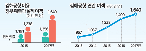 김해공항 연간 여객 1,640만 명…4년 연속 신기록 경신