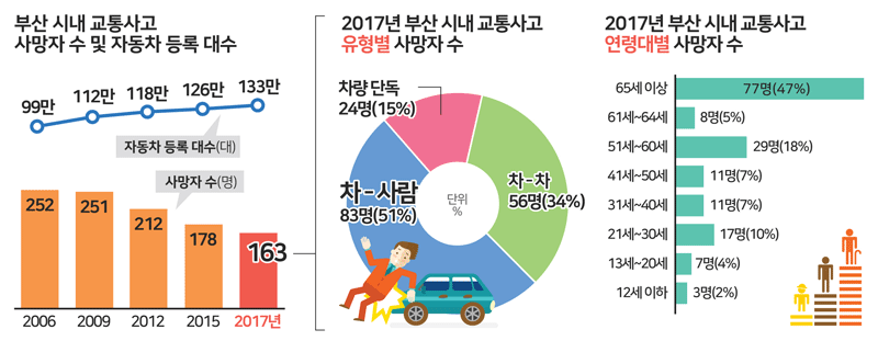 부산지역 자동차 등록 대수는 지난해 기준으로 133만여 대를 기록해 2015년 126만여 대보다 7만 대 이상 증가했다.