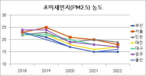 초미세먼지(PM-2.5) 농도 그래프 : 상단 표 참조