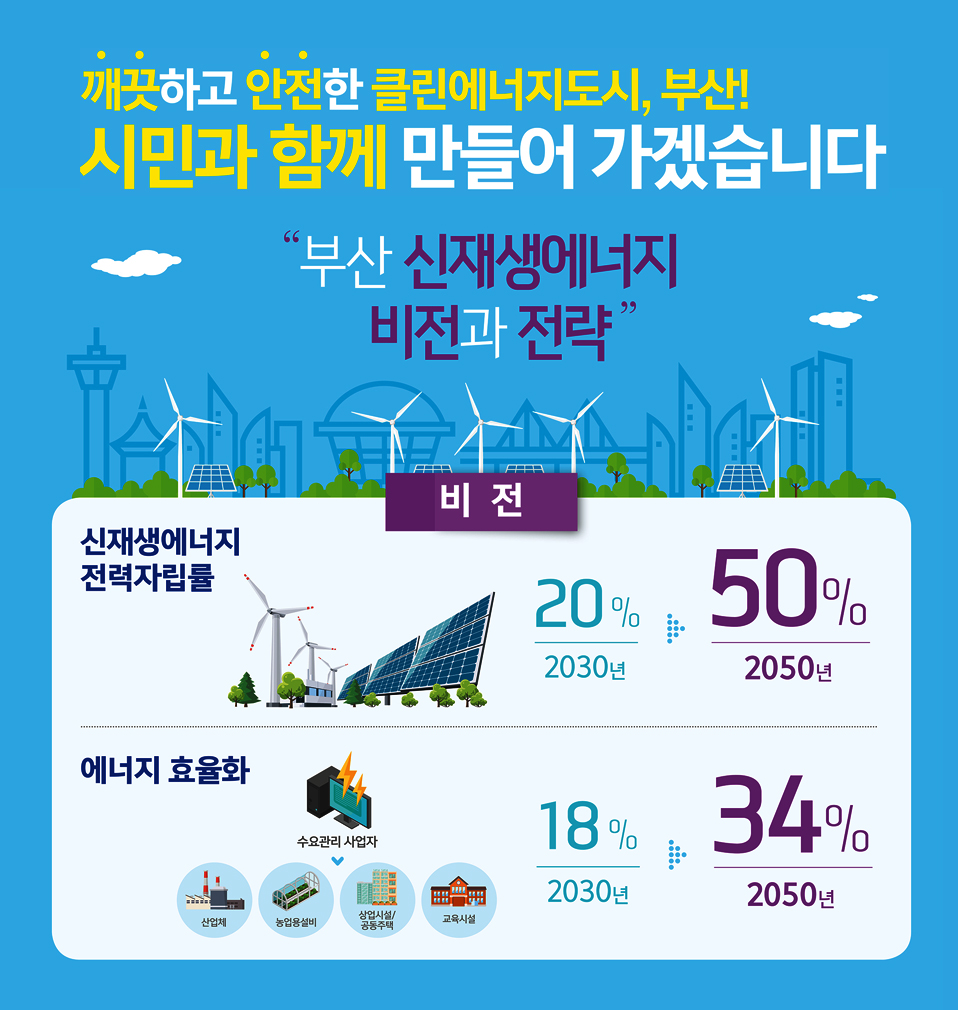 깨끗하고 안전한 클린에너지도시, 부산!
시민과 함께 만들어 가겠습니다.
부산 신재생에너지 비전과 전략
비전
신재생에너지 전력자립률 20% 2030년 50% 2050년
에너지효율화 18% 2030년 34% 2050년