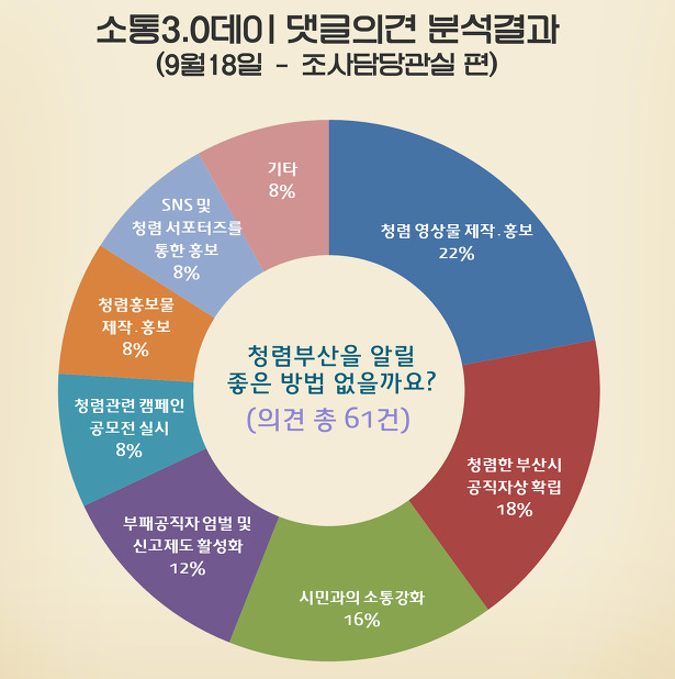 소통3.0데이 댓글의견 분석 결과(9월 18일 - 조사담당관실 편)<br/>청렴부산을 알릴 좋은 방법이 없을까요?라는 질문에 대해 총 61건의 의견을 모았습니다.<br/>1위 청렴영상물 제작, 홍보 22%<br/>2위 청렴한 부산시 공지자상 확립 18%<br/>3위 시민과의 소통강화 16%<br/>4위 부패공직자 엄벌 및 신고제도 활성화 12%<br/>5위 청렴관련 캠페인 공모전 실시 8%<br/>5위 청렴 홍보물 제작, 홍보 8%<br/>5위 SNS 및 청렴 서포터즈를 통한 홍보 8%<br/>5위 기타의견 8%