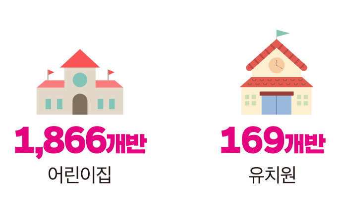 1,866개반(어린이집) / 169개반(유치원)