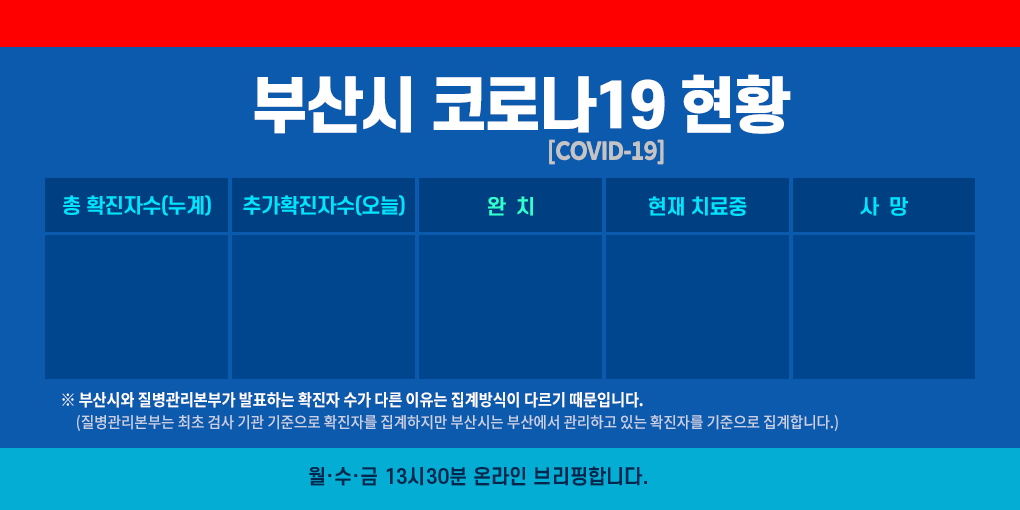 부산시 코로나19 현황  6월 4일(목) 17시 기준 총 확진자수(누계) 144명, 추가확진자수(오늘) 0명,완치자 135명,현재 치료중 6명, 사망 3명입니다.  
부산시와 질병관리본부가 발표하는 확진자 수가 다른 이유는 집계방식이 다르기 때문입니다.
(질병관리본부는 최초 검사 기관 기준으로 확진자를 집계하지만 부산시는 부산에서 관리하고 있는 확진자를 기준으로 집계합니다.)
월, 수, 금 13시 30분 일일상황 브리핑 합니다.