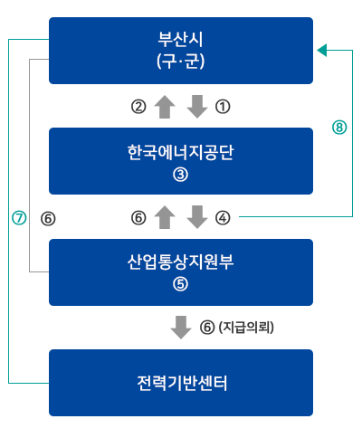 부산시(구군), 한국에너지공단, 산업통상지원부, 전력기반센터