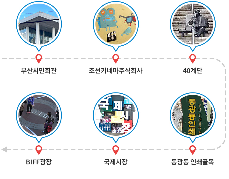 부산시민회관 → 조선키네마주식회사 → 40계단 → 동광동 인쇄골목 → 국제시장 → BIFF광장