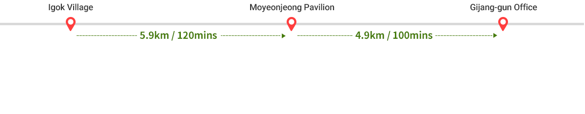 
        Igok Village ~ Moyeonjeong Pavilion : 5.9km/120mins ->
        Moyeonjeong Pavilion ~ Gijang-gun Office : 4.9km/100mins