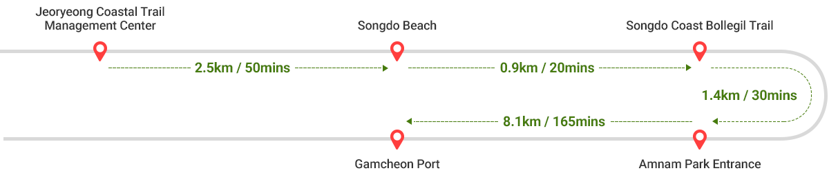 
            Jeoryeong Coastal Trail Management Center ~ Songdo Beach 2.5㎞ / 50mins -> Songdo Beach ~ Songdo Coast Bollegil Trail 0.9km / 20mins ->
            Songdo Coast Bollegil Trail ~ Amnam Park Entrance 1.4km / 30mins -> Amnam Park Entrance ~ Gamcheon Port 8.1km / 165mins