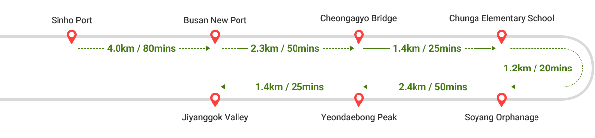 
        Sinho Port ~ Busan New Port 4.0km / 80mins -> Busan New Port ~ Cheongagyo Bridge 2.3km / 50mins -> Cheongagyo Bridge ~ Chunga Elementary School 1.4km / 25mins -> 
        Chunga Elementary School ~ Soyang Orphanage 1.2km / 20mins -> Soyang Orphanage ~ Yeondaebong Peak 2.4km / 50mins -> Yeondaebong Peak ~ Jiyanggok Valley 1.4km / 25mins