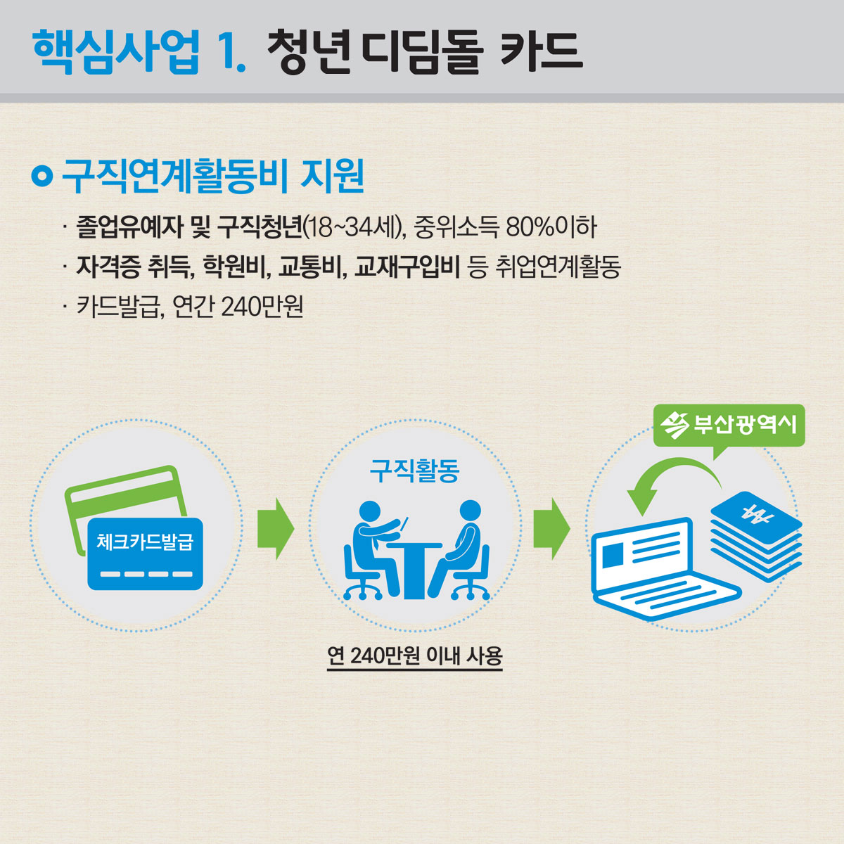 핵심사업1.취업뒤딤돌카드 - 구직연계활동비 지원 : 1.졸업유예자 및 구직청년(19~34세), 중위소득 80%이하 2. 자격증 취득, 학원비, 교통비, 교재구입비 등 취업연계활동 3.카드발급, 연간240만원