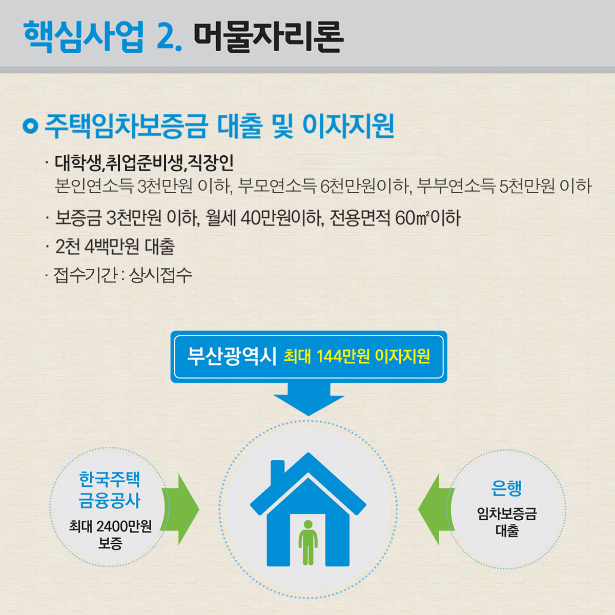 핵심사업2.머물자리론 - 주택임차보증금 대출 및 이자지원 : 1.취업준비생, 사회초년생(19~34세), 중위소득 80%이하 2.보증금 3천만원 이하, 월세40만원이하, 전용면적60㎡이하 3.2천4백만원 대출 (부산광역시 최대144만원 이자지원)