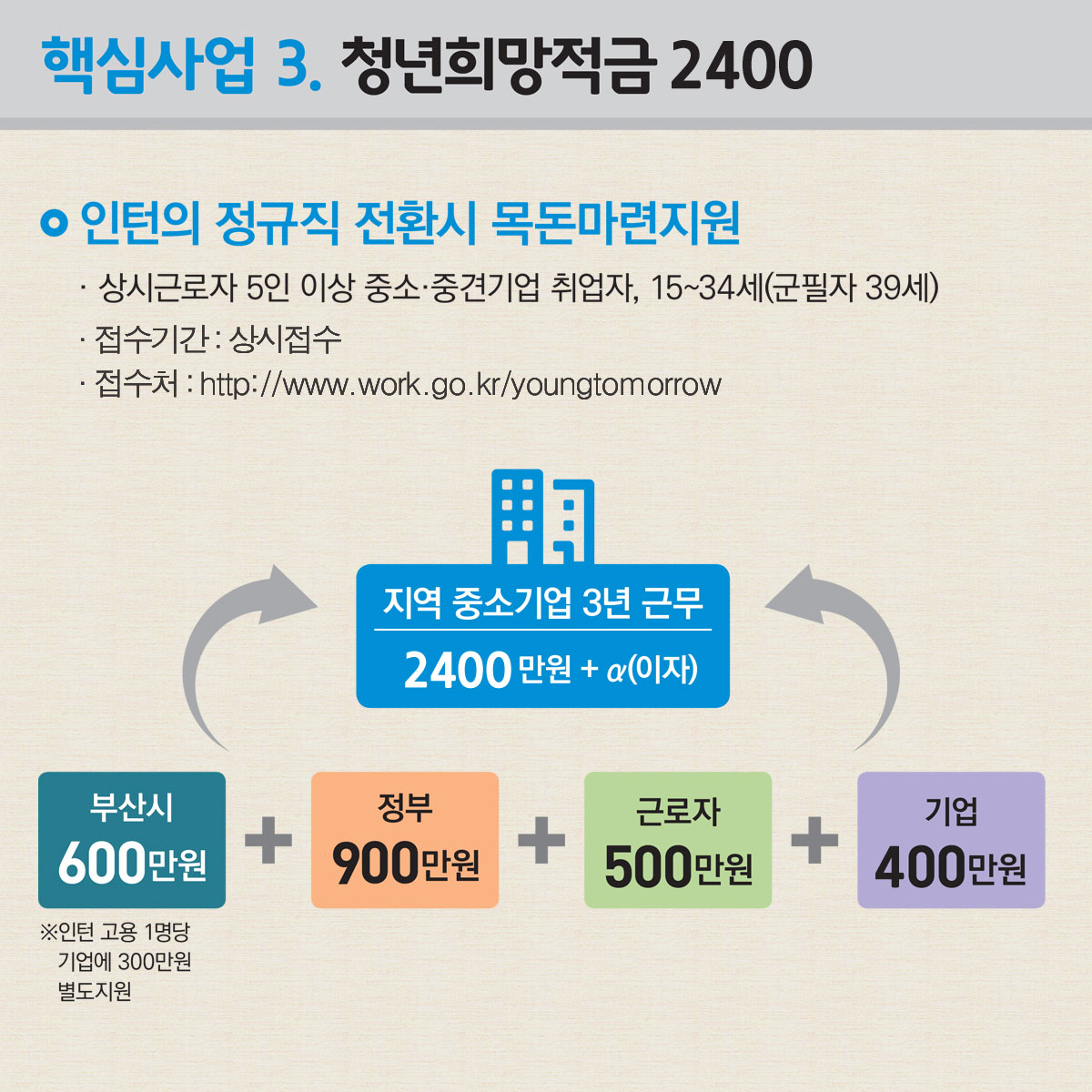 핵심사업3.청년희망적금 2000 - 인턴의 정규직 전환시 목돈마련지원 : 상시근로자 5인 이상 중소,중견기업 취업자, 15~34세(군필자 39세) (부산시600만원 *인턴 고용 1명당 기업에 300만원 별도지원 + 정부600만원 + 근로자500만원 + 기업300만원)
