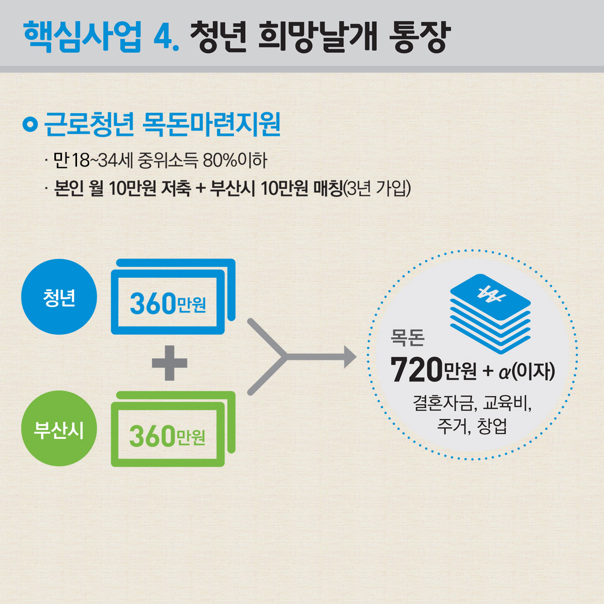 핵심사업4.청년 희망날개 통장 - 근로청년 목돈마련지원 : 근로청년 목돈마련지원 1.19~34세 중위소득 80%이하 2.본인 월 10만원저축+부산시 10만원 매칭(3년 가입)