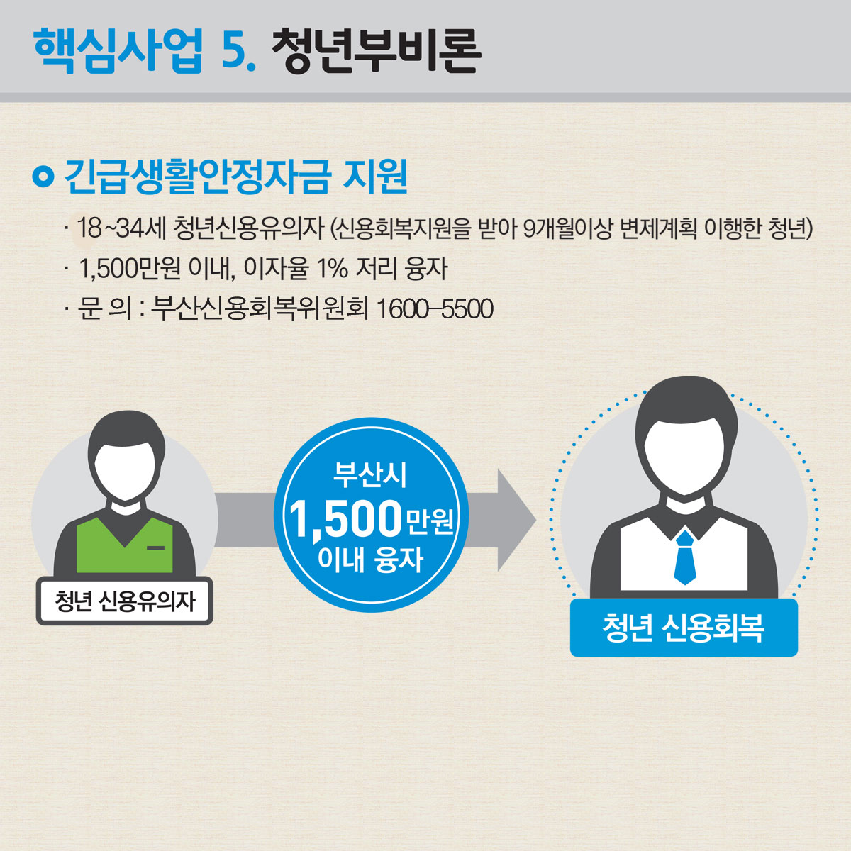 핵심사업5.청년부비론 - 긴급 생활안전자금 지원 : 1.19~34세 청년신용유의자(신용회복지원을 받아 9개월 이상 변제계획 이행한 청년) 2. 1,500만원 이내, 이자율 1% 저리 융자