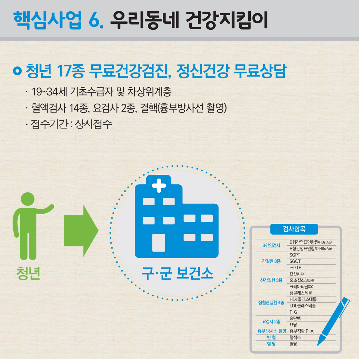 핵심사업6.우리동네 건강지킴이 - 청년17종 무료건강검진, 정신건강 무료상담 : 1. 19~34세 기초수급자 및 차상위계층 2. 혈액검사 14종, 요검사 2종, 결핵(흉부방사선 촬영) (구군보건소)