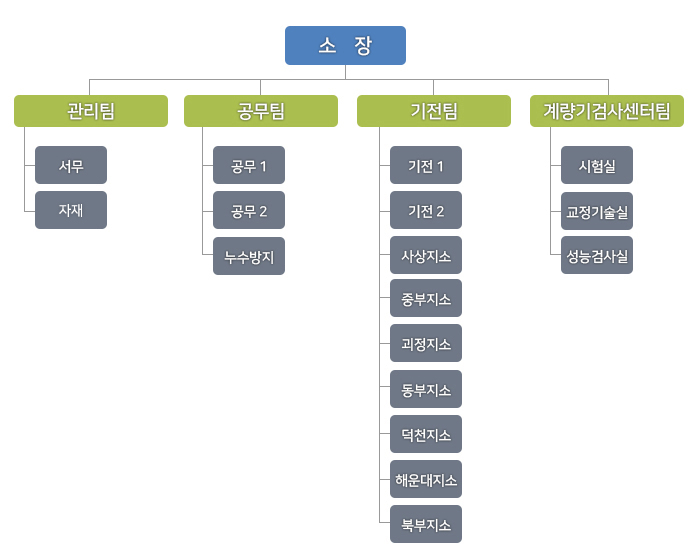 시설관리사업소 조직도