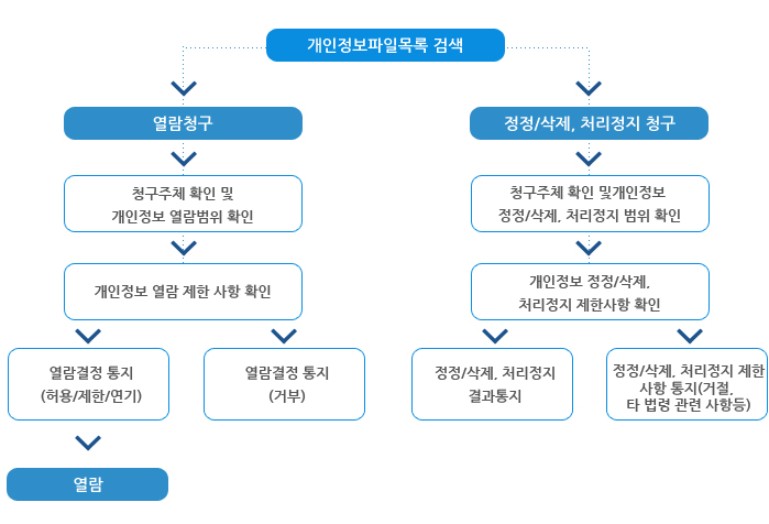 개인정보파일목록검색