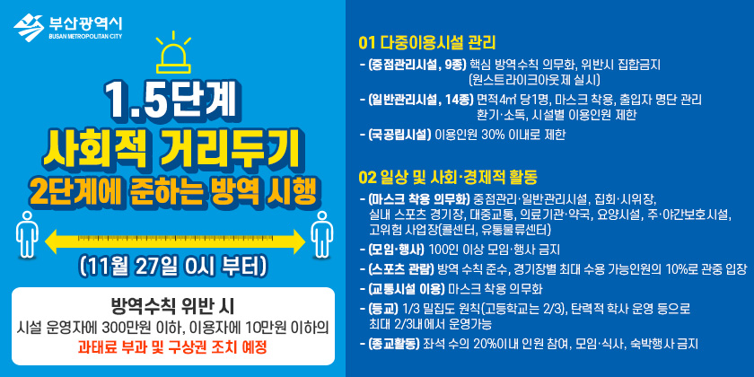 부산광역시  1.5단계 사회적 거리두기 2단계에 준하는 방역 시행 (11월 27일 0시 부터)  방역수칙 위반 시 시설 운영자에 300만원 이하, 이용자에 10만원 이하의 과태료 부과 및 구상권 조치 예정   01 다중이용시설 관리  ○ (중점관리시설, 9종) 핵심 방역수칙 의무화, 위반시 집합금지(원스트라이크아웃제 실시)  ○ (일반관리시설, 14종) 면적4㎡ 당1명, 음식 섭취 등 위험도 높은 활동은 금지하도록 강력 권고   ○ (국공립시설) 이용인원의 30% 이내로 제한   02. 일상 및 사회·경제적 활동  ○ (마스크 착용 의무화) 중점관리·일반관리시설, 집회·시위장, 실내 스포츠 경기장, 대중교통,  의료기관·약국, 요양시설, 주·야간보호시설, 고위험 사업장(콜센터, 유통물류센터)  ○ (모임·행사) 100인 이상 모임·행사 금지   ○ (스포츠 관람) 방역 수칙 준수, 경기장별 최대 수용 가능인원의 10%로 관중 입장   ○ (교통시설 이용) 마스크 착용 의무화  ○ (등교) 1/3 밀집도 원칙(고등학교는 2/3), 탄력적 학사 운영 등으로 최대 2/3내에서 운영가능    ○ (종교활동) 좌석 수의 20%이내 인원 참여, 모임·식사, 숙박행사 금지