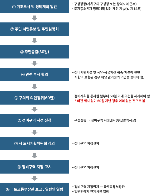 ① 기초조사 및 정비계획 입안 - 구청장등(자치구의 구청장 또는 광역시의 군수) - 토지등소유자 정비계획 입안 제안 가능(법 제14조) ② 주민 서면통보 및 주민설명회 ③ 주민공람(30일) ④ 관련 부서 협의 - 정비기반시설 및 국유·공유재산 귀속‧처분에 관한 사항이 포함된 경우 해당 관리청의 의견을 들어야 함. ⑤ 구의회 의견청취(60일) - 정비계획을 통지한 날부터 60일 이내 의견을 제시해야 함 * 의견 제시 없이 60일 지난 경우 이의 없는 것으로 봄 ⑥ 정비구역 지정 신청 - 구청장등 → 정비구역 지정권자(부산광역시장) ⑦ 시 도시계획위원회 심의 - 정비구역 지정권자 ⑧ 정비구역 지정‧고시 - 정비구역 지정권자 ⑨ 국토교통부장관 보고 , 일반인 열람 - 정비구역 지정권자 → 국토교통부장관 - 일반인에게 관계서류 열람