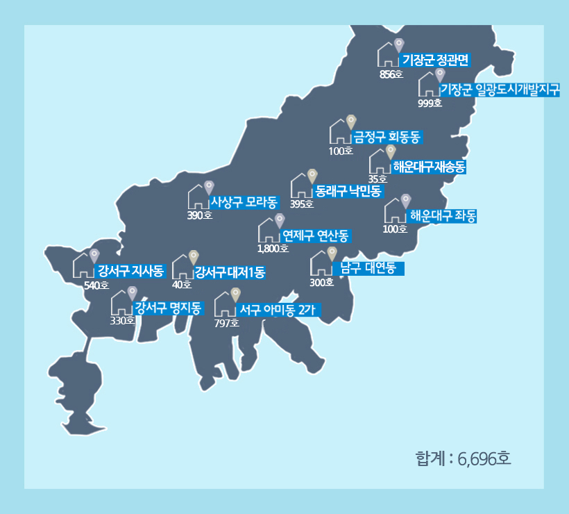 기장군 정관면에 856호, 기장군 일광도시개발지구에 999호, 금정구 회동동에 100호, 해운대구 재송동에 35호, 해운대구 좌동에 100호, 동래구 낙민동에 395호, 연제구 연상동에 1,800호, 사상구 모라동에 390호, 남구 대연동에 300호, 강서구 지사동에 540호, 강서구 대저1동에 40호, 강서구 명지동에 330호, 서구 아미동 2가에 797호로
총합계 6,696호 입니다