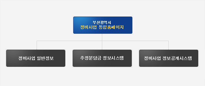 부산광역시 정비사업 통합홈페이지 = 정비사업일반정보+추정분담금 정보시스템+정비사업정보공개시스템