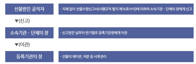 선물받은 공직자 : 지체 없이 선물수령신고서(시행규칙 별지 제16호서식)에 의하여 소속기관 및 단체의 장에게 신고, 소속기관 및 단체의 장 : 신고받은 날부터 반기별로 등록기관장에게 이관, 등록기관의 장 : 선물의 재이관, 처분 등 사후관리