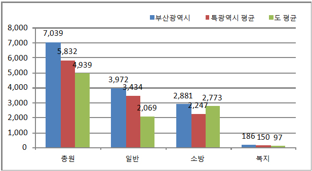 공무원 정원 데이터로 구성한 그래프 이미지
