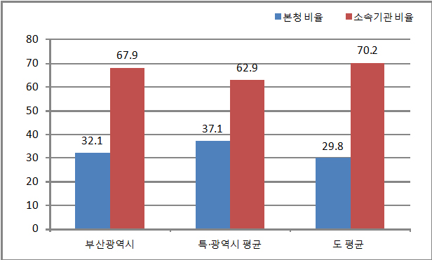 현장공무원비율 데이터로 구성 된 그래프 이미지