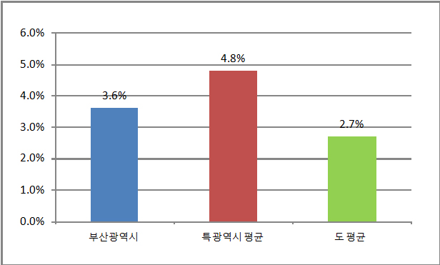 재정규모 대비 인건비 운영 비율 데이터로 구성 된 그래프 이미지