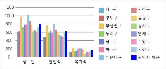 인구10만 이상 50만 미만 자치구 공무원정원을 지자체유형별로 작성한 그래프로 부산 진구, 해운대구, 사하구는 광역시 평균801명보다 높고, 서구 등 13개구는 광역시 평균보다 낮습니다.