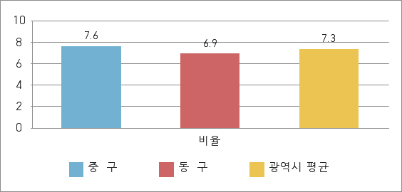구군_과장급 인구10만 미만 광역시 자치구 데이터로 구성 된 그래프 이미지