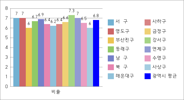 인구10만 이상 50만 미만 광역시 자치구 데이터로 구성 된 그래프 이미지