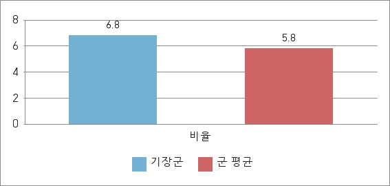 인구10만 이상인 군 데이터로 구성 된 그래프 이미지 상세설명 상단 표 참조