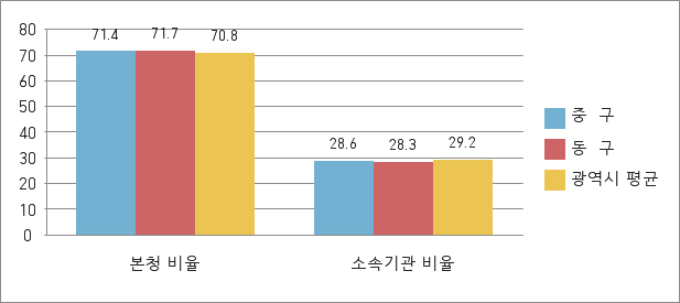 인구10만명 미만 자치구 현장공무원(소속기관) 비율을 지자체유형별로 작성한 그래프로 부산 중구 28.6%, 동구 28.3%로 광역시 평균보다 낮습니다.