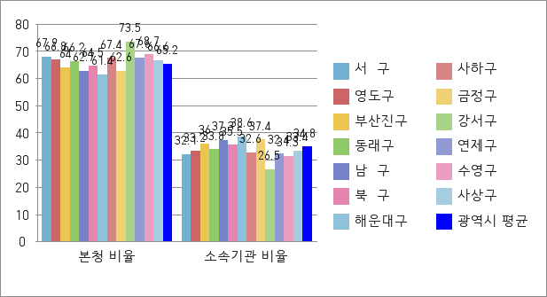 인구10만 이상 50만 미만 자치구 현장공무원(소속기관) 비율을 지자체유형별로 작성한 그래프로 부산진구, 남구, 북구, 해운대구, 금정구는 광역시 평균34.8%보다 높고, 서구 등 8개구는 광역시 평균보다 낮습니다.