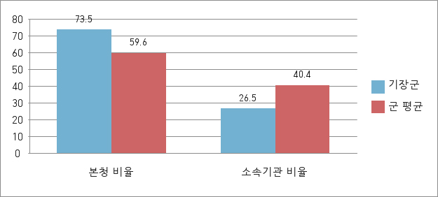 인구10만 이상 자치군 현장공무원(소속기관) 비율을 지자체유형별로 작성한 그래프로 부산 기장군은 26.5%로 군 평균 40.4%보다 낮습니다.