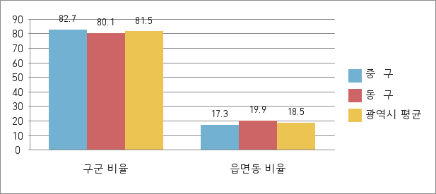 인구10만명 미만 자치구 현장공무원(읍면동) 비율을 지자체유형별로 작성한 표로 부산 중구 17.3%로 광역시 평균보다 낮고, 동구 19.9%로 광역시 평균보다 높습니다.