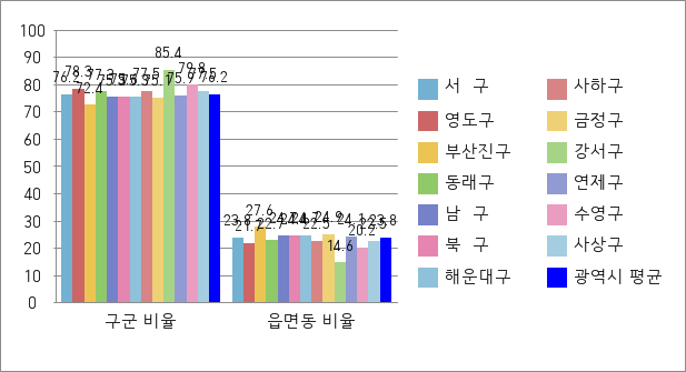 인구10만 이상 50만 미만 자치구 현장공무원(읍면동) 비율을 지자체유형별로 작성한 그래프로 부산진구, 남구, 북구, 해운대구, 금정구, 연제구는 광역시 평균23.8%보다 높고, 서구 등 7개구는 광역시 평균보다 낮습니다.
