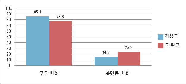 인구10만 이상 자치군 현장공무원(읍면동) 비율을 지자체유형별로 작성한 그래프로 부산 기장군은 14.9%로 군 평균 23.2%보다 낮습니다.