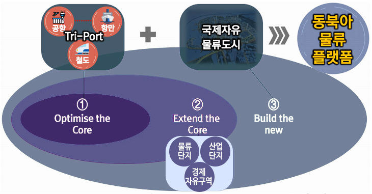 Tri-Port(항만, 공항, 철도) + 국제자유 물류도시 = 동북아 물류 플랫폼 1. Optimise the Core 2. Extend the Core 3.Build the new 물류단지, 산업단지, 경제 자유구역