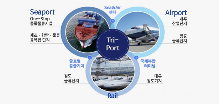 Tri-port : Seaport(One-Stop통합물류시설, 제조ㆍ항만ㆍ물류 융복합 단지, Rail(철도물류단지, 대륙철도기지), Airport(배후산업단지, 핟공물류단지)
                - Sea&Air센터   - 글로벌공급기지   -국제복합터미널)