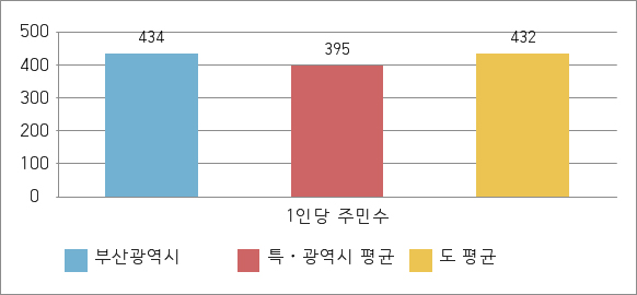 공무원1인당 주민수 데이터로 구성 된 그래프 이미지 위 표를 참고