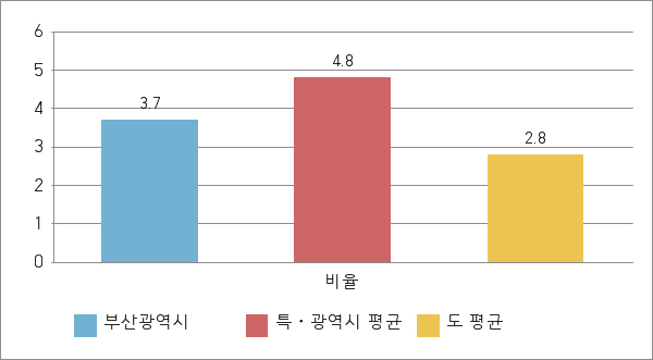 재정규모 대비 인건비 운영 비율 데이터로 구성 된 그래프 이미지 위 표를 참고