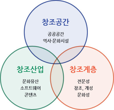 창조공간 : 공공 공간, 역사·문화시설 / 창조산업 : 문화유산, 소프트웨어, 콘텐츠 / 창조계층 : 전문성, 창조/개성, 문화성