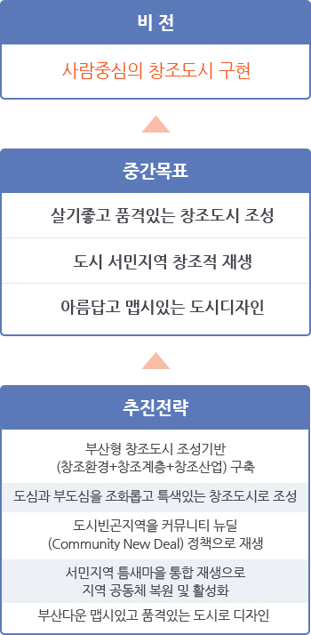 비전 : 사람 중심의 창조도시 구현 / 중간목표 : 살기좋고 품격있는 창조도시 조성, 도시 서민지역 창조적 재생, 아름답고 맵시있는 도시 디자인 / 추진전략 : 부산형 창조도시 조성기반(창조환경+창조계층+창조산업) 구축, 도심과 부도심을 조화롭고 특색있는 창조도시로 조성, 도시 빈곤지역을 커뮤니티 뉴딜(Community New Deal) 정책으로 재생, 서민지역 틈새마을 통합 재생으로 지역 공동체 복원 및 활성화, 부산다운 맵시있고품격있는 도시로 디자인
