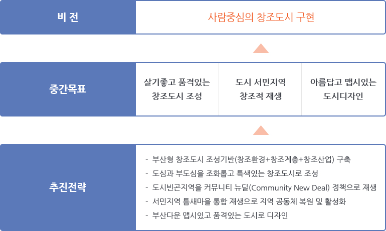 비전 : 사람 중심의 창조도시 구현 / 중간목표 : 살기좋고 품격있는 창조도시 조성, 도시 서민지역 창조적 재생, 아름답고 맵시있는 도시 디자인 / 추진전략 : 부산형 창조도시 조성기반(창조환경+창조계층+창조산업) 구축, 도심과 부도심을 조화롭고 특색있는 창조도시로 조성, 도시 빈곤지역을 커뮤니티 뉴딜(Community New Deal) 정책으로 재생, 서민지역 틈새마을 통합 재생으로 지역 공동체 복원 및 활성화, 부산다운 맵시있고품격있는 도시로 디자인