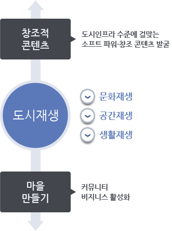 창조적 콘텐츠 : 도시인프라 수준에 걸맞는 소프트파워·창조 콘텐츠 발굴 / 도시재생 : 문화재생, 공간재생, 생활재생 / 마을만들기 : 커뮤니티 비지니스 활성화
