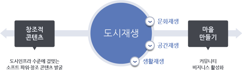 창조적 콘텐츠 : 도시인프라 수준에 걸맞는 소프트파워·창조 콘텐츠 발굴 / 도시재생 : 문화재생, 공간재생, 생활재생 / 마을만들기 : 커뮤니티 비지니스 활성화